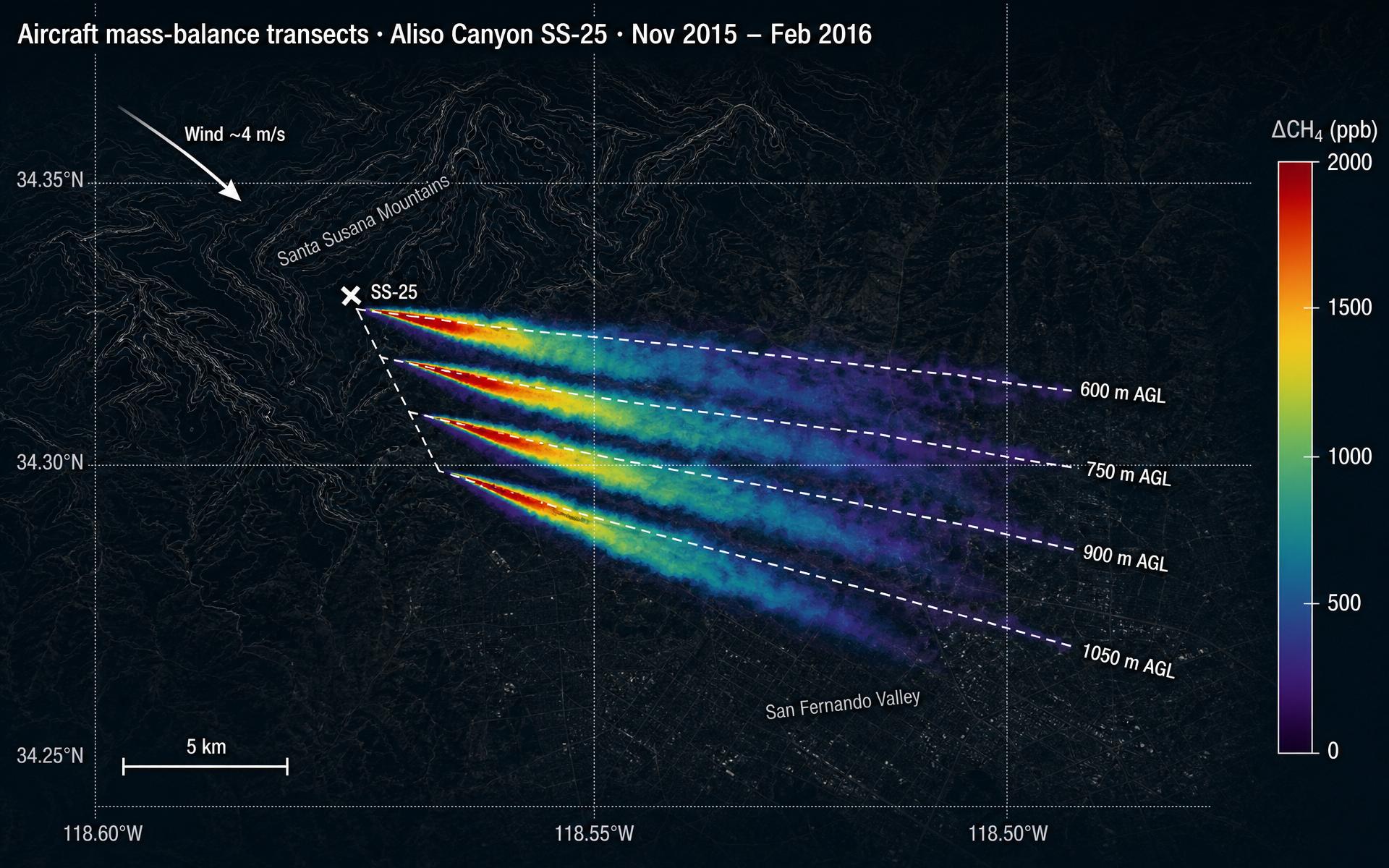 Illustrative reconstruction of Scientific Aviation aircraft mass-balance transects downwind of the Aliso Canyon SS-25 well, showing methane enhancement ribbons fanning out from the wellhead across four flight altitudes.